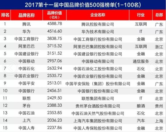 [先不审]【要闻】【滚动新闻】福建22家企业入围2017年中国品牌价值500强