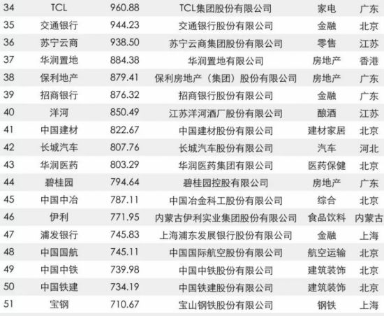 [先不审]【要闻】【滚动新闻】福建22家企业入围2017年中国品牌价值500强