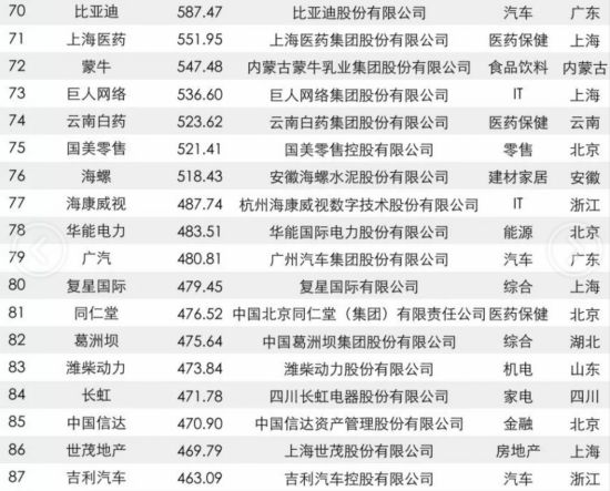 [先不审]【要闻】【滚动新闻】福建22家企业入围2017年中国品牌价值500强