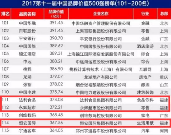 [先不审]【要闻】【滚动新闻】福建22家企业入围2017年中国品牌价值500强