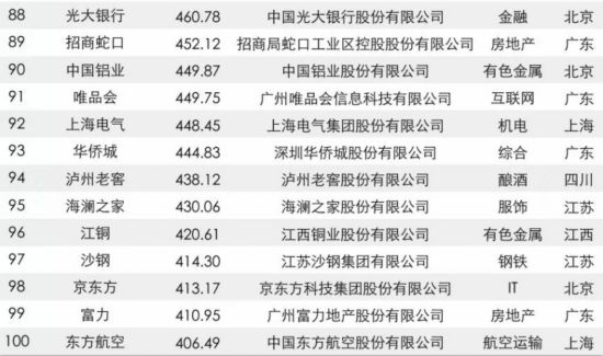 [先不审]【要闻】【滚动新闻】福建22家企业入围2017年中国品牌价值500强