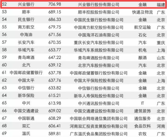 [先不审]【要闻】【滚动新闻】福建22家企业入围2017年中国品牌价值500强