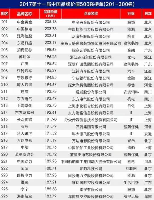 [先不审]【要闻】【滚动新闻】福建22家企业入围2017年中国品牌价值500强