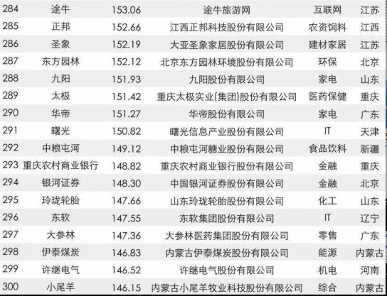 [先不审]【要闻】【滚动新闻】福建22家企业入围2017年中国品牌价值500强