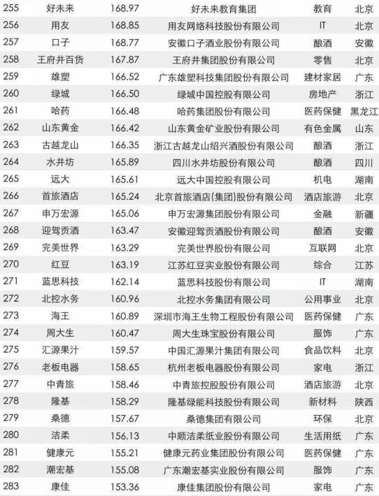 [先不审]【要闻】【滚动新闻】福建22家企业入围2017年中国品牌价值500强