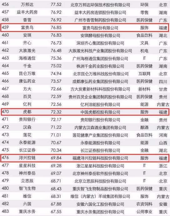 [先不审]【要闻】【滚动新闻】福建22家企业入围2017年中国品牌价值500强