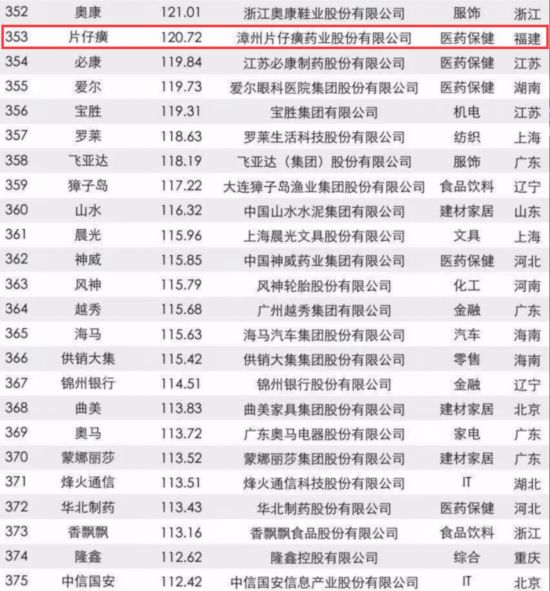 [先不审]【要闻】【滚动新闻】福建22家企业入围2017年中国品牌价值500强