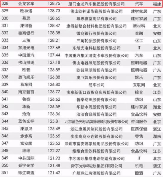 [先不审]【要闻】【滚动新闻】福建22家企业入围2017年中国品牌价值500强