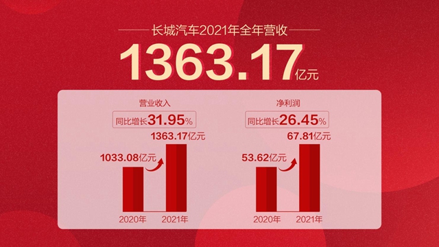 【汽车频道 资讯+要闻列表】长城汽车发布2021年业绩快报 营收超1363亿元 同比增长32%_fororder_image001