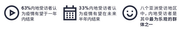 宏利调查显示 中国内地消费者对于疫情前景更为乐观