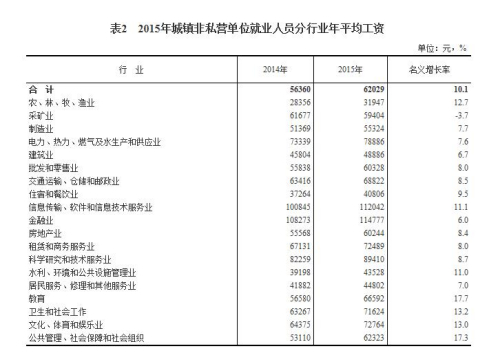 毕业生去这些行业工作是笑话？ 薪酬等数据告诉你