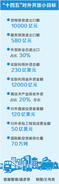 河南全力打造对外开放新高地 “十四五”专项规划明确10项目标