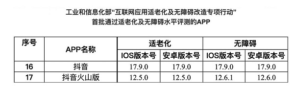 抖音“长辈模式”通过工信部首批适老化及无障碍水平评测