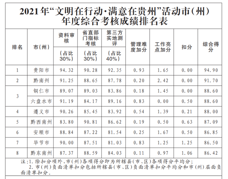 （中首）2021年“文明在行动·满意在贵州”活动综合考核结果公布