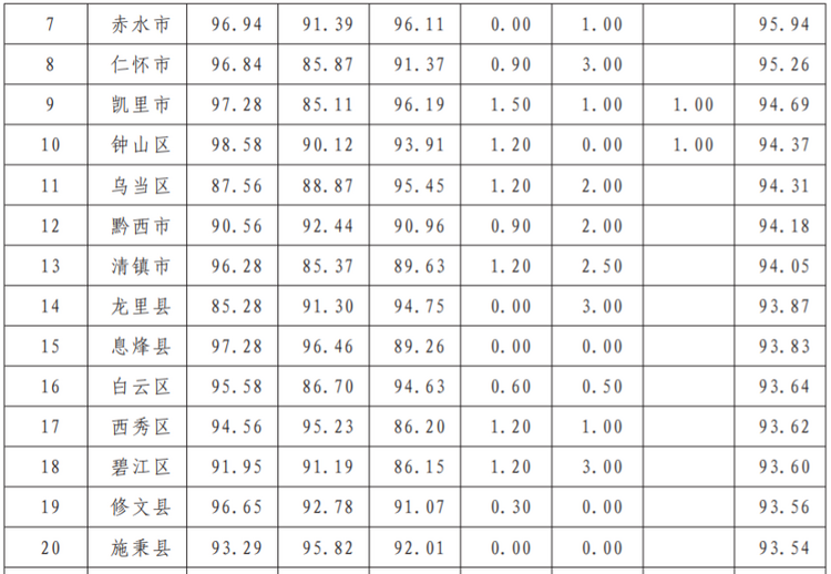 （中首）2021年“文明在行动·满意在贵州”活动综合考核结果公布