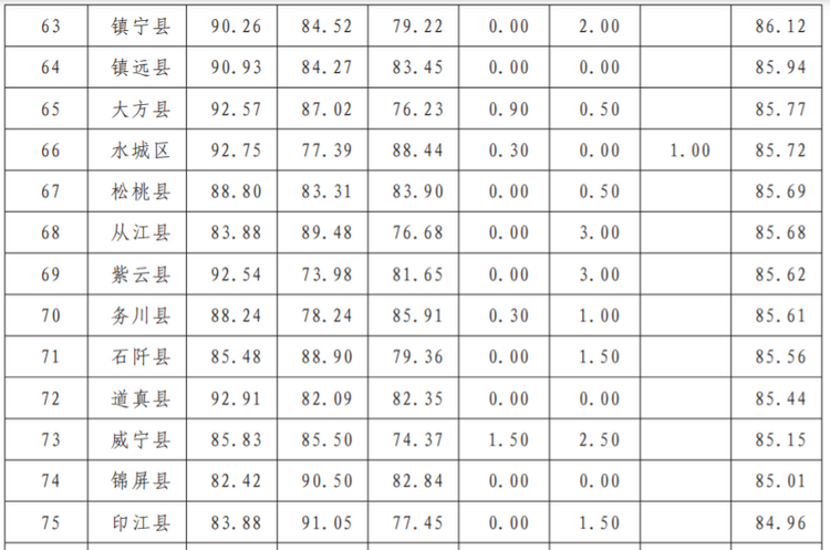 （中首）2021年“文明在行动·满意在贵州”活动综合考核结果公布