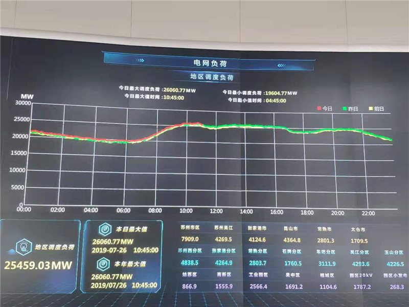 （供稿 社会广角列表 三吴大地苏州 移动版）苏州电网调度负荷创历史新高