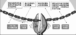 支付机构自查收官在即 “11大类+44要点”样本曝光