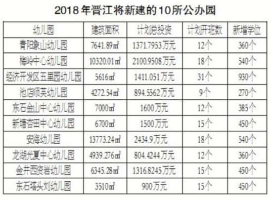 【滚动新闻】【地市 泉州】晋江明年将新建10所公办幼儿园 增加学位4285个