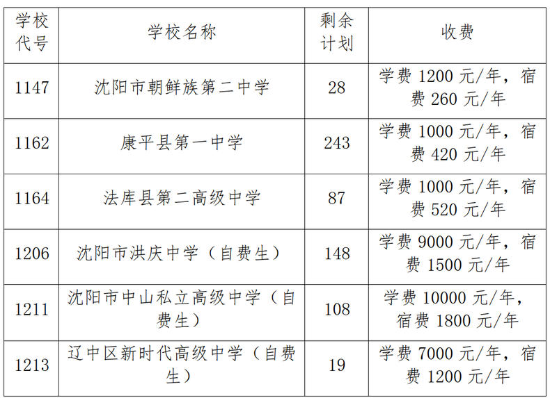 沈阳市2019年高中阶段学校招生发布通知 6所第一批次学校可补报志愿