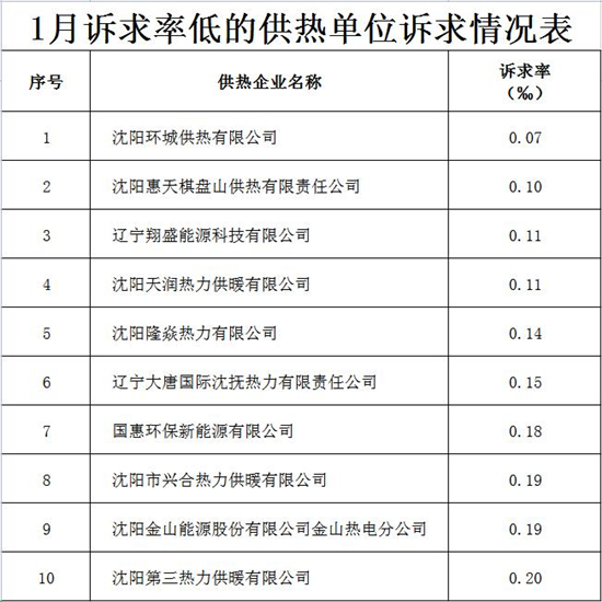 沈阳市1月供热运行整体平稳 市民温暖过冬_fororder_供热2