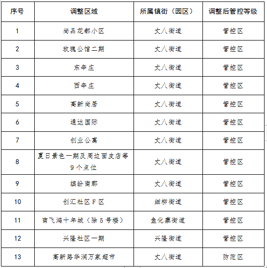 最新！西安高新区13个城市小区（含1家大型商超）调整管控_fororder_QQ图片20220119104502