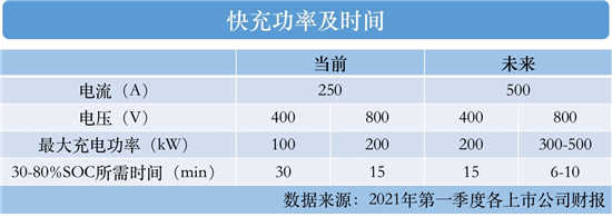 800V高压快充“疾驰” 孚能科技如何领跑新赛道_fororder_车2