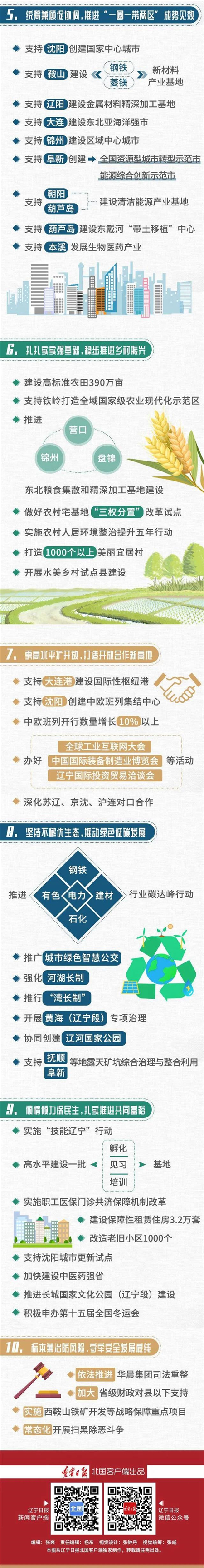 图解辽宁省政府工作报告，请阅卷_fororder_北国4