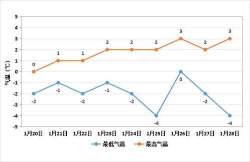 降雪如期而至 1月20日至28日郑州有两次降雪过程