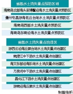 【今日焦点+摘要】【即时快讯】海南划定省级水土流失重点预防和治理区域    摘要：海南划定省级水土流失重点预防和治理区域，涉及19市县。