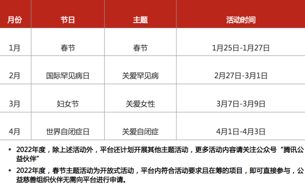 腾讯用户献出4.6亿朵小红花 超2亿人次捐步做公益_fororder_（待三审 财智频道 无位置）腾讯用户献出4.6亿朵小红花 超2亿人次捐步做公益650