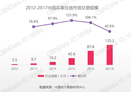 CBNData发布大数据报告 小猪短租成共享住宿领域唯一代表