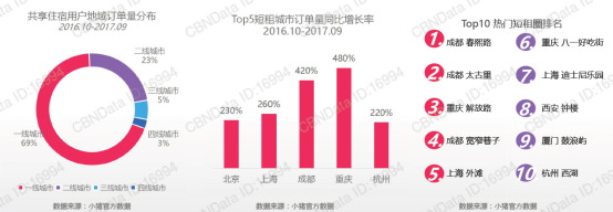 CBNData发布大数据报告 小猪短租成共享住宿领域唯一代表