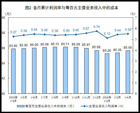 2016年1-4月份全国规模以上工业企业利润总额同比增长6.5%