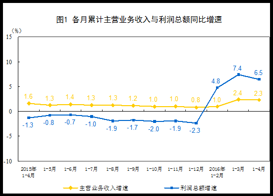 2016年1-4月份全国规模以上工业企业利润总额同比增长6.5%