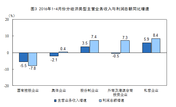 2016年1-4月份全国规模以上工业企业利润总额同比增长6.5%