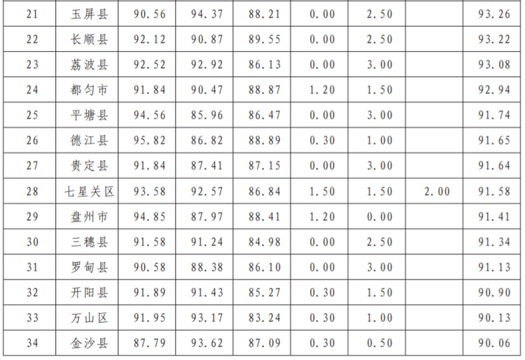 （中首）2021年“文明在行动·满意在贵州”活动综合考核结果公布