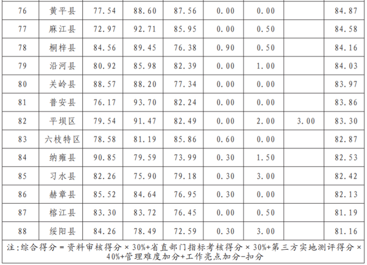 （中首）2021年“文明在行动·满意在贵州”活动综合考核结果公布