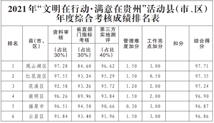 （中首）2021年“文明在行动·满意在贵州”活动综合考核结果公布