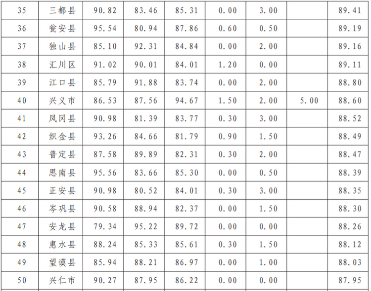 （中首）2021年“文明在行动·满意在贵州”活动综合考核结果公布