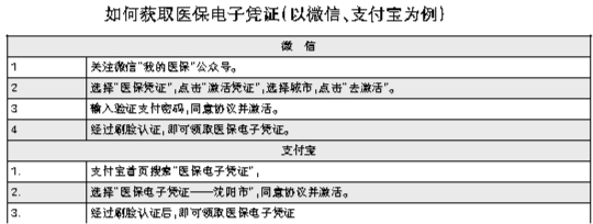 辽宁省31家医疗机构1646家药店“扫码”享医保