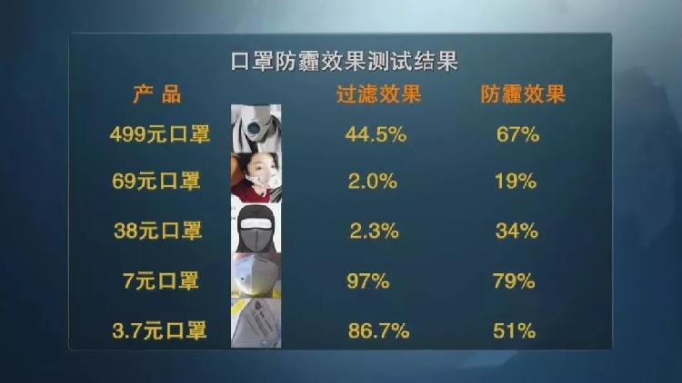 央视测评：7块钱普通防霾口罩效果JN江南完胜499元爆款(图8)