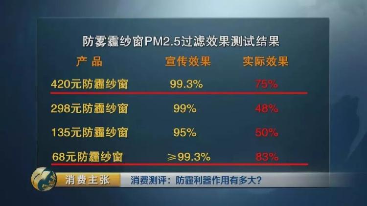 央视测评：7块钱普通防霾口罩效果JN江南完胜499元爆款(图40)