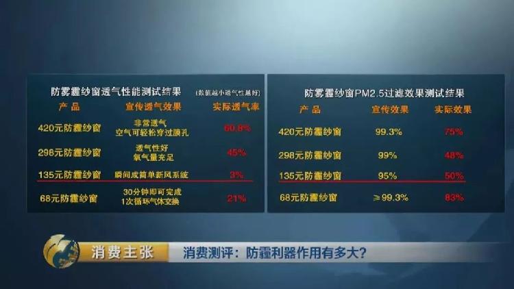 央视测评：7块钱普通防霾口罩效果JN江南完胜499元爆款(图43)