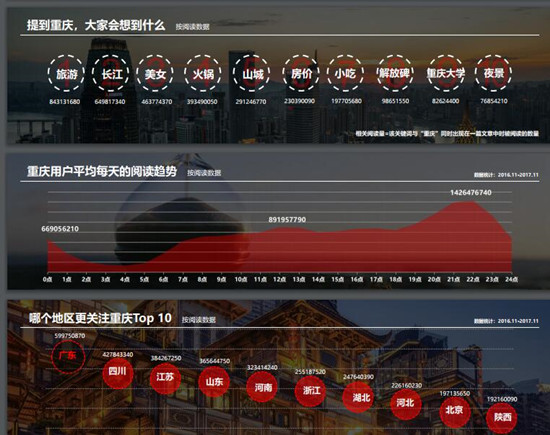 已过审【CRI专稿 标题摘要】大数据真情解读 展现重庆世界魅力