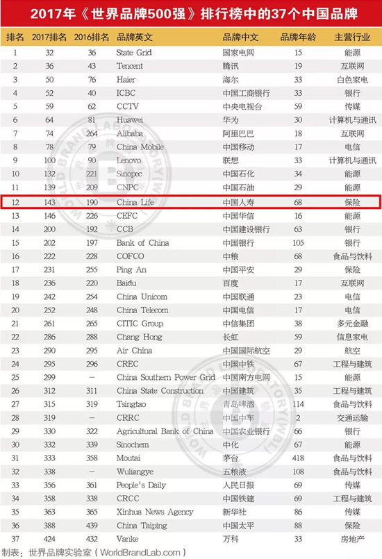 中国人寿连续11年入选《世界品牌500强》 居国内保险业第一