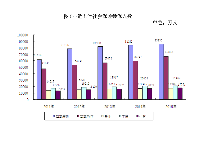 人社部：2015年五项社会保险基金收入46012亿元