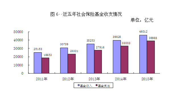 人社部：2015年五项社会保险基金收入46012亿元