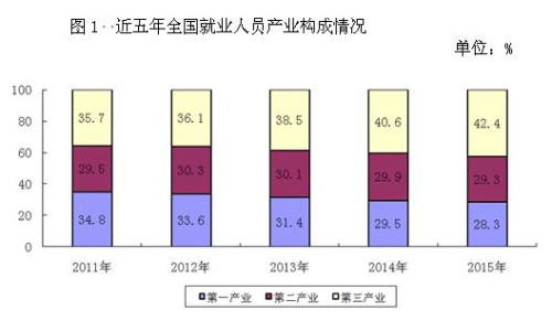 人社部：2015年城镇新增就业1312万人