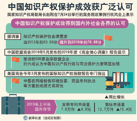 保护知识产权  中国赢得赞誉